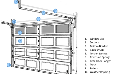 The Basic Parts of a Garage Door